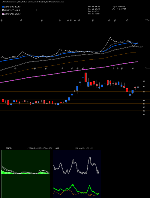 Munafa Magnum Ventures Ltd. (MAGNUM_BE) stock tips, volume analysis, indicator analysis [intraday, positional] for today and tomorrow