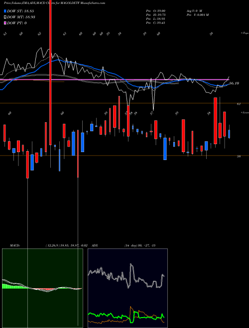 Munafa Miraeamc - Magoldetf (MAGOLDETF) stock tips, volume analysis, indicator analysis [intraday, positional] for today and tomorrow