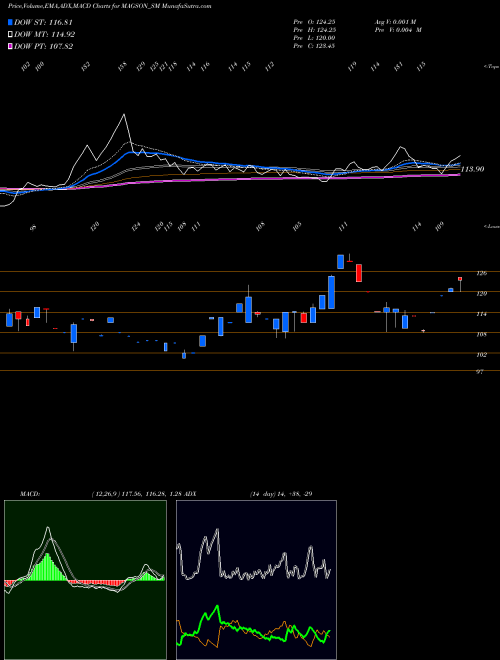 Munafa Magson Retail And Dist L (MAGSON_SM) stock tips, volume analysis, indicator analysis [intraday, positional] for today and tomorrow