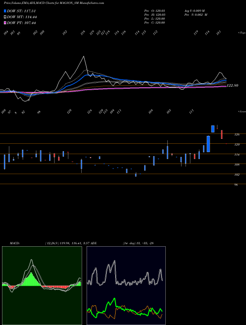 MACD charts various settings share MAGSON_SM Magson Retail And Dist L NSE Stock exchange 