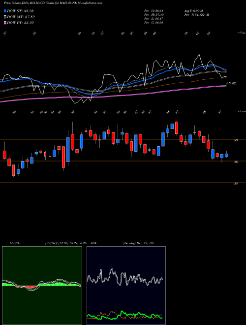 Munafa Bank of Maharashtra (MAHABANK) stock tips, volume analysis, indicator analysis [intraday, positional] for today and tomorrow