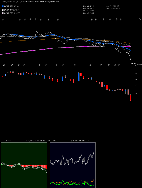 Munafa Bank of Maharashtra (MAHABANK) stock tips, volume analysis, indicator analysis [intraday, positional] for today and tomorrow