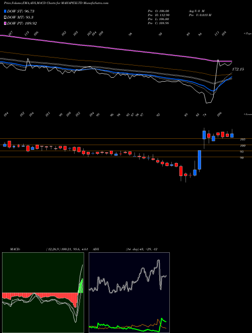 Munafa Maha Rashtra Apx (MAHAPEXLTD) stock tips, volume analysis, indicator analysis [intraday, positional] for today and tomorrow