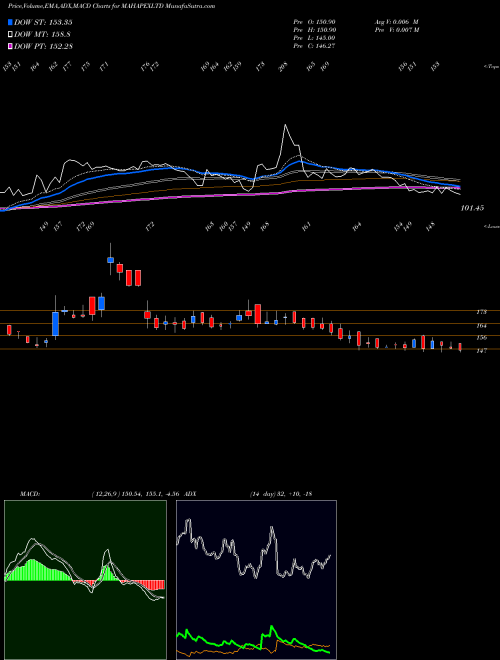 MACD charts various settings share MAHAPEXLTD Maha Rashtra Apx NSE Stock exchange 