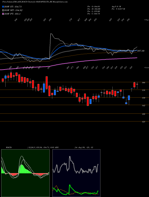 MACD charts various settings share MAHAPEXLTD_BE Maha Rashtra Apex Copr. L NSE Stock exchange 