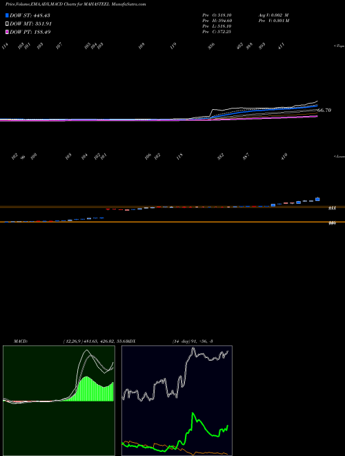 MACD charts various settings share MAHASTEEL Mahamaya Steel NSE Stock exchange 