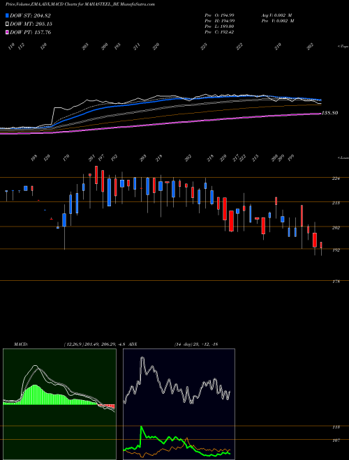 Munafa Mahamaya Steel Inds Ltd (MAHASTEEL_BE) stock tips, volume analysis, indicator analysis [intraday, positional] for today and tomorrow