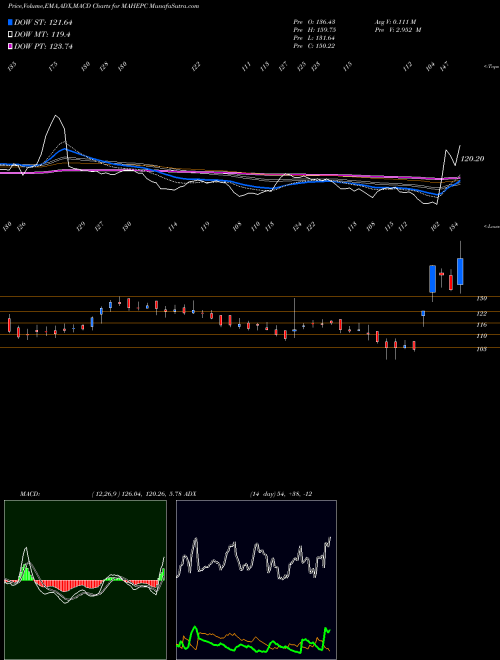 MACD charts various settings share MAHEPC Mahindra Epc Irrig Ltd NSE Stock exchange 