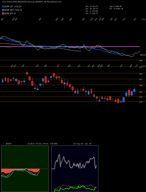 MACD charts various settings share MAHEPC_BE Mahindra Epc Irrig Ltd NSE Stock exchange 