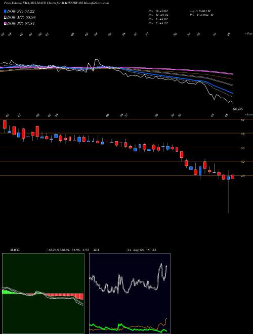 Munafa Maheshwari Logistics Ltd. (MAHESHWARI) stock tips, volume analysis, indicator analysis [intraday, positional] for today and tomorrow