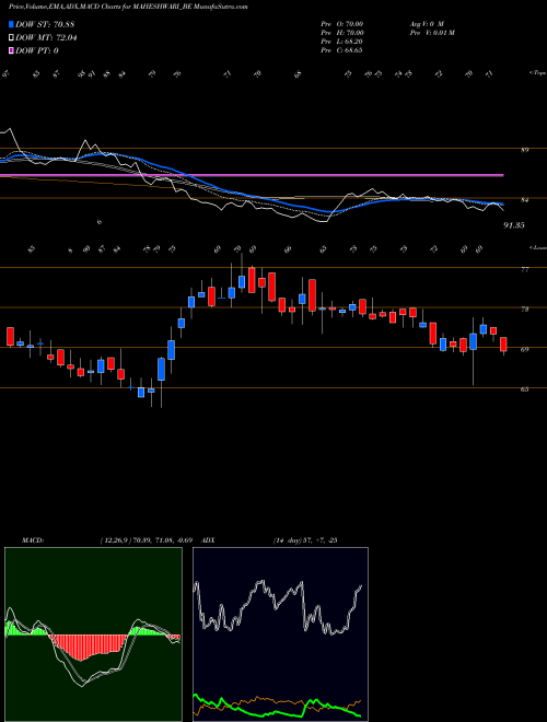 Munafa Maheshwari Logistics Ltd. (MAHESHWARI_BE) stock tips, volume analysis, indicator analysis [intraday, positional] for today and tomorrow