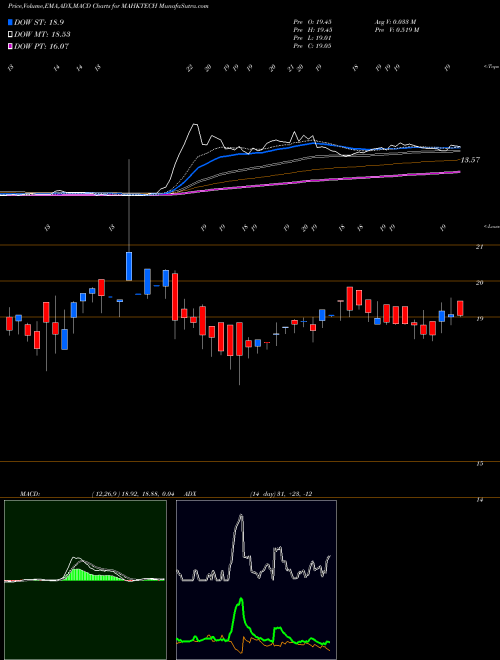 MACD charts various settings share MAHKTECH Miraeamc - Mahktech NSE Stock exchange 