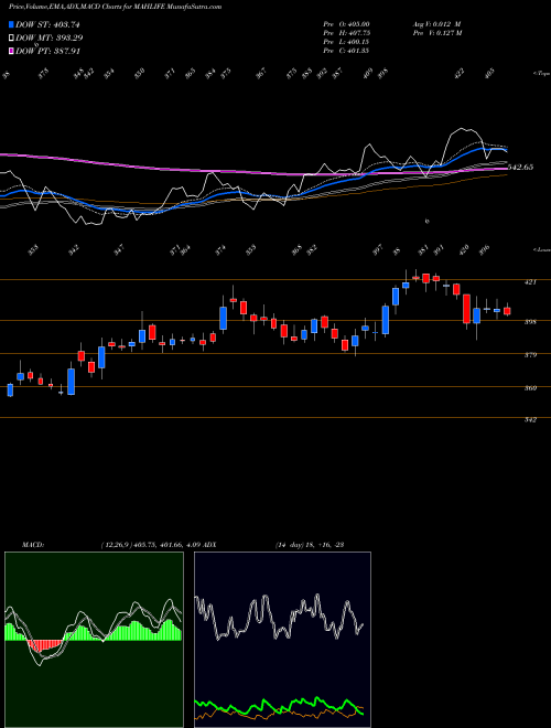 Munafa Mahindra Lifespace Developers Limited (MAHLIFE) stock tips, volume analysis, indicator analysis [intraday, positional] for today and tomorrow
