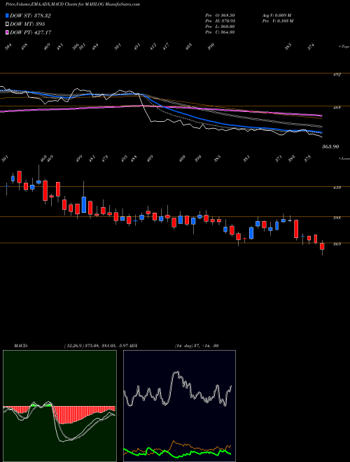 Munafa Mahindra Logistic Limited (MAHLOG) stock tips, volume analysis, indicator analysis [intraday, positional] for today and tomorrow