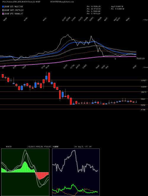 Munafa Maharashtra Scooters Limited (MAHSCOOTER) stock tips, volume analysis, indicator analysis [intraday, positional] for today and tomorrow