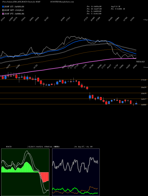 MACD charts various settings share MAHSCOOTER Maharashtra Scooters Limited NSE Stock exchange 