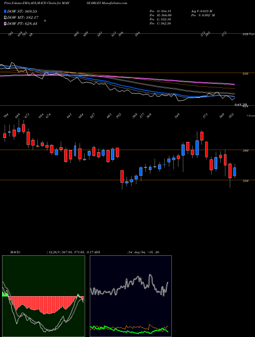Munafa Maharashtra Seamless Limited (MAHSEAMLES) stock tips, volume analysis, indicator analysis [intraday, positional] for today and tomorrow