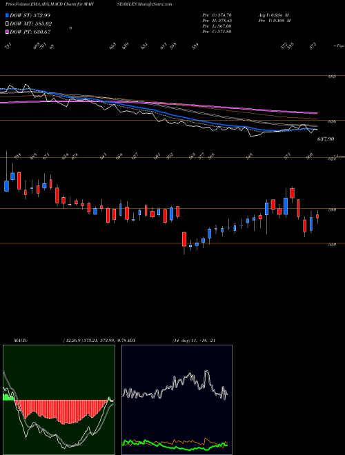 MACD charts various settings share MAHSEAMLES Maharashtra Seamless Limited NSE Stock exchange 