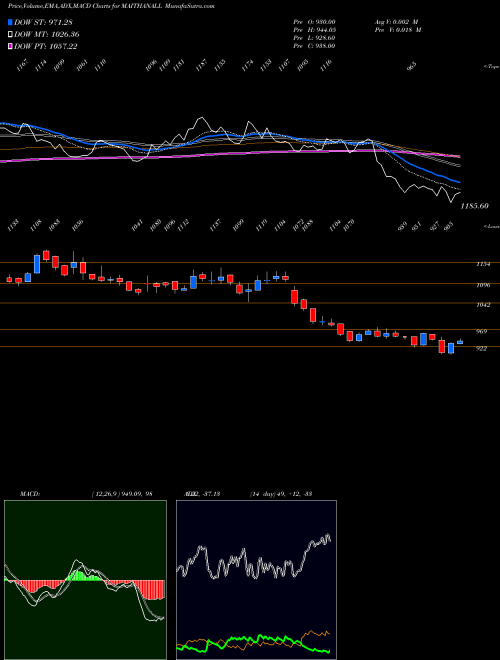 MACD charts various settings share MAITHANALL Maithan Alloys Limited NSE Stock exchange 