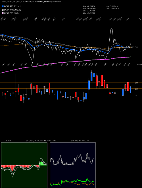 Munafa Maitreya Medicare Limited (MAITREYA_SM) stock tips, volume analysis, indicator analysis [intraday, positional] for today and tomorrow