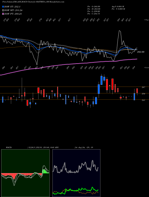 MACD charts various settings share MAITREYA_SM Maitreya Medicare Limited NSE Stock exchange 
