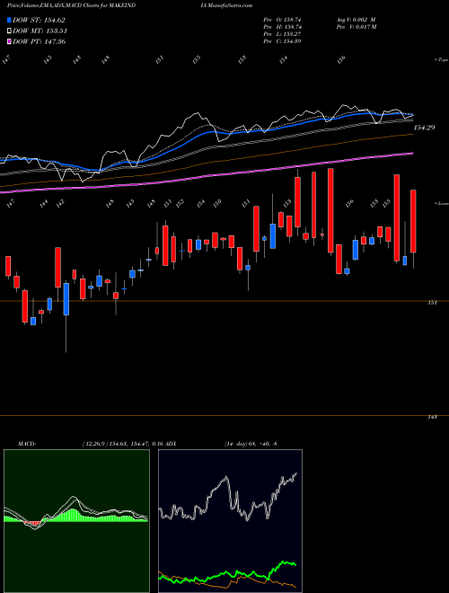 Munafa Miraeamc - Mamfgetf (MAKEINDIA) stock tips, volume analysis, indicator analysis [intraday, positional] for today and tomorrow