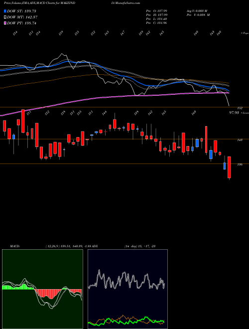 MACD charts various settings share MAKEINDIA Miraeamc - Mamfgetf NSE Stock exchange 