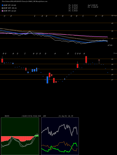 Munafa Maks Energy Sol India Ltd (MAKS_SM) stock tips, volume analysis, indicator analysis [intraday, positional] for today and tomorrow