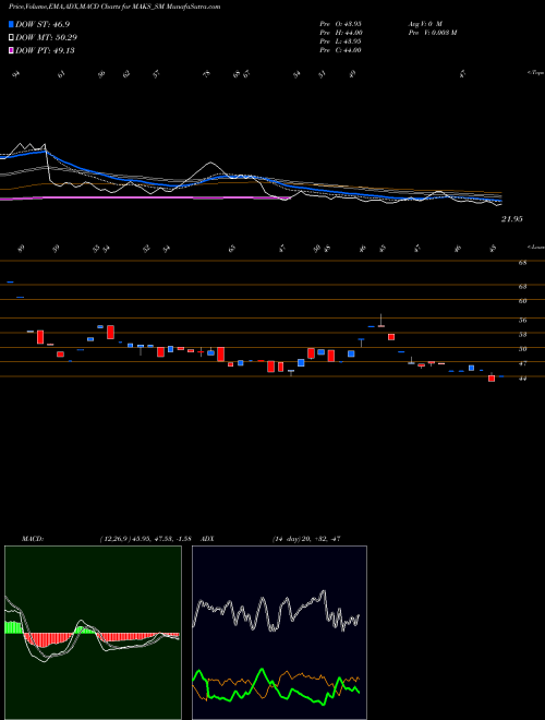 MACD charts various settings share MAKS_SM Maks Energy Sol India Ltd NSE Stock exchange 