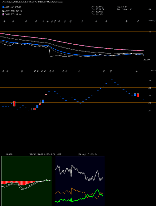 Munafa Maks Energy Sol India Ltd (MAKS_ST) stock tips, volume analysis, indicator analysis [intraday, positional] for today and tomorrow