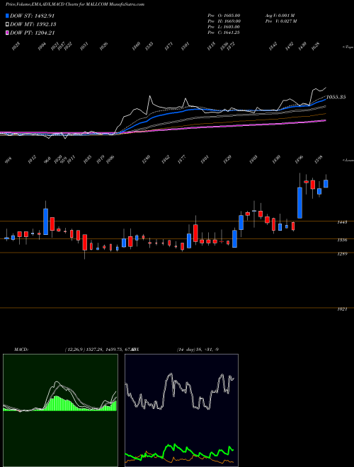 Munafa Mallcom (india) Limited (MALLCOM) stock tips, volume analysis, indicator analysis [intraday, positional] for today and tomorrow