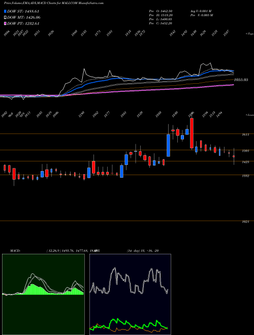 MACD charts various settings share MALLCOM Mallcom (india) Limited NSE Stock exchange 