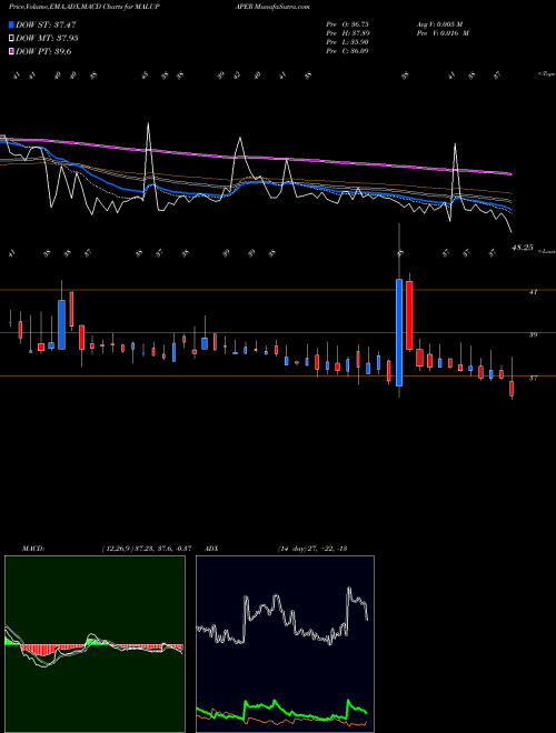 Munafa Malu Paper Mills Limited (MALUPAPER) stock tips, volume analysis, indicator analysis [intraday, positional] for today and tomorrow