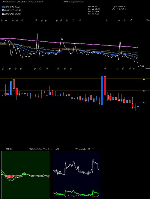 MACD charts various settings share MALUPAPER Malu Paper Mills Limited NSE Stock exchange 