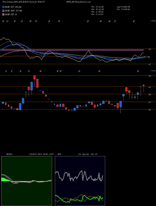 MACD charts various settings share MALUPAPER_BE Malu Paper Mills Limited NSE Stock exchange 