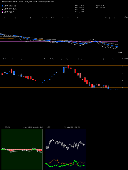 MACD charts various settings share MALWACOTT Malwa Cotton Spg. Mills Limited NSE Stock exchange 
