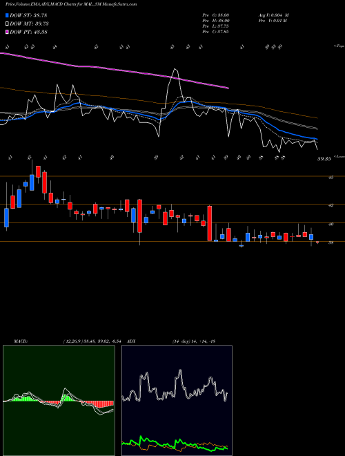 MACD charts various settings share MAL_SM Mangalam Alloys Limited NSE Stock exchange 