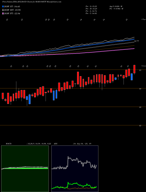 Munafa Miraeamc - Mam150etf (MAM150ETF) stock tips, volume analysis, indicator analysis [intraday, positional] for today and tomorrow