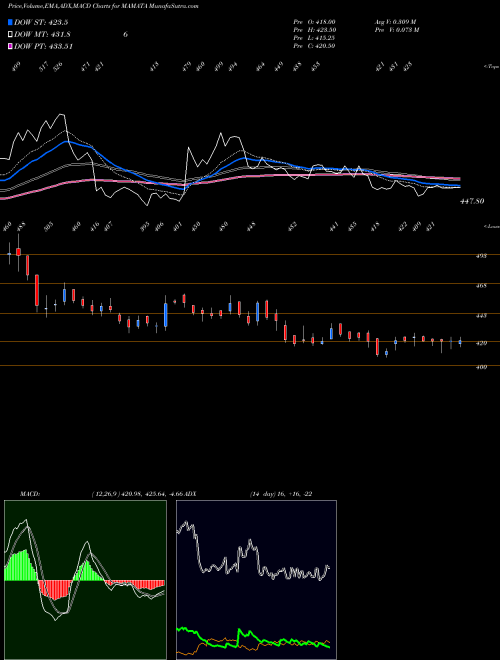 MACD charts various settings share MAMATA Mamata Machinery Limited NSE Stock exchange 