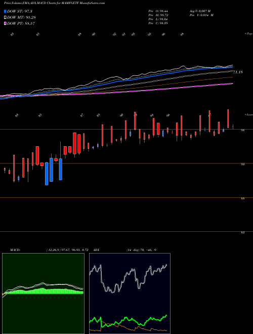Munafa Miraeamc - Mamfgetf (MAMFGETF) stock tips, volume analysis, indicator analysis [intraday, positional] for today and tomorrow