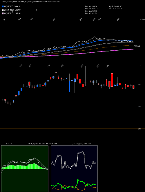 MACD charts various settings share MAN50ETF Miraeamc - Man50etf NSE Stock exchange 