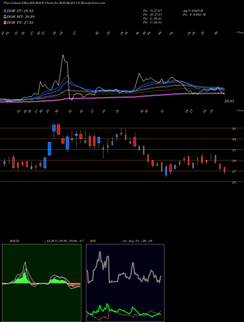 Munafa Manaksia Aluminium Company Limited (MANAKALUCO) stock tips, volume analysis, indicator analysis [intraday, positional] for today and tomorrow