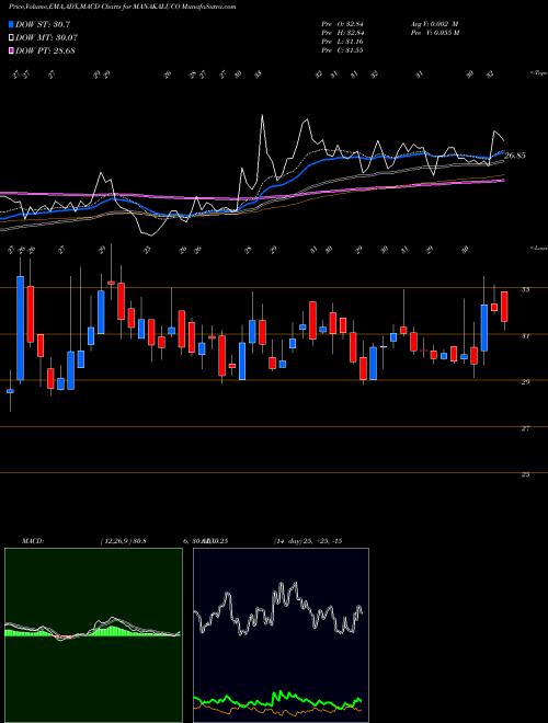 MACD charts various settings share MANAKALUCO Manaksia Aluminium Company Limited NSE Stock exchange 