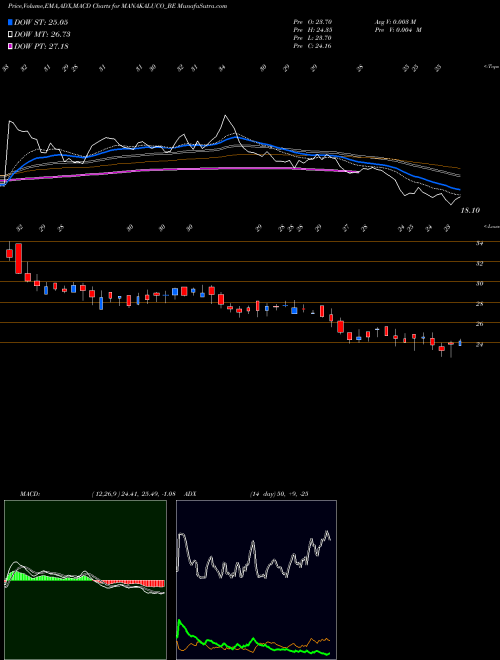 Munafa Manak Aluminium Co. Ltd. (MANAKALUCO_BE) stock tips, volume analysis, indicator analysis [intraday, positional] for today and tomorrow