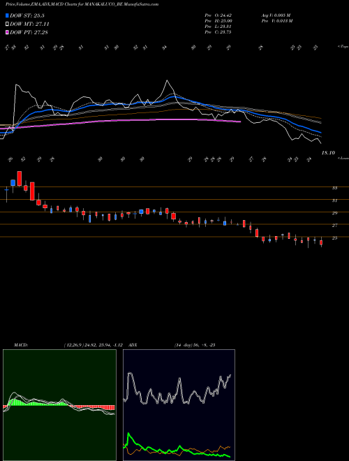 MACD charts various settings share MANAKALUCO_BE Manak Aluminium Co. Ltd. NSE Stock exchange 