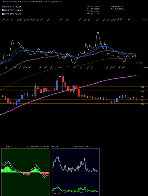 Munafa Manaksia Coated Metals & Industries Limited (MANAKCOAT) stock tips, volume analysis, indicator analysis [intraday, positional] for today and tomorrow