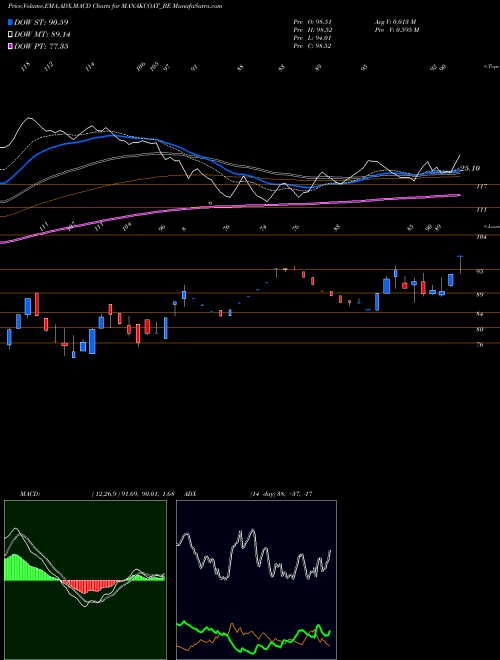 MACD charts various settings share MANAKCOAT_BE Man Coat Metal & Ind Ltd NSE Stock exchange 