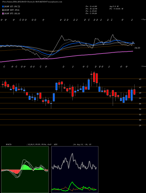 MACD charts various settings share MANAKINDST Manaksia Industries Limited NSE Stock exchange 