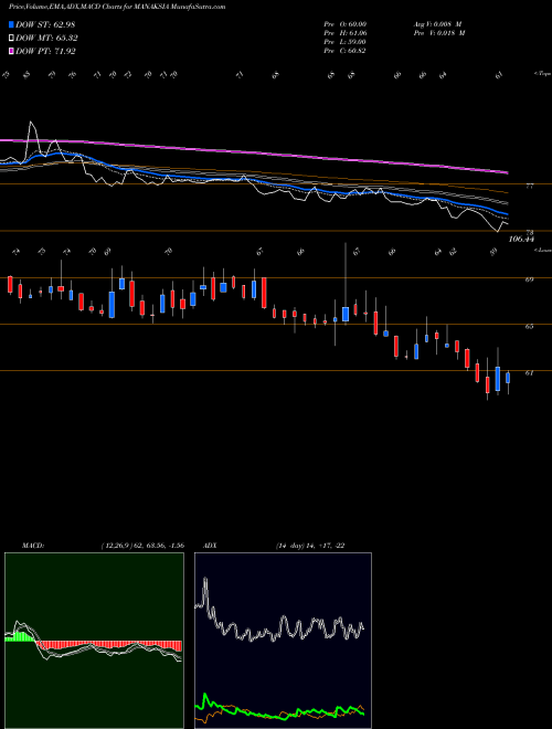 Munafa Manaksia Limited (MANAKSIA) stock tips, volume analysis, indicator analysis [intraday, positional] for today and tomorrow