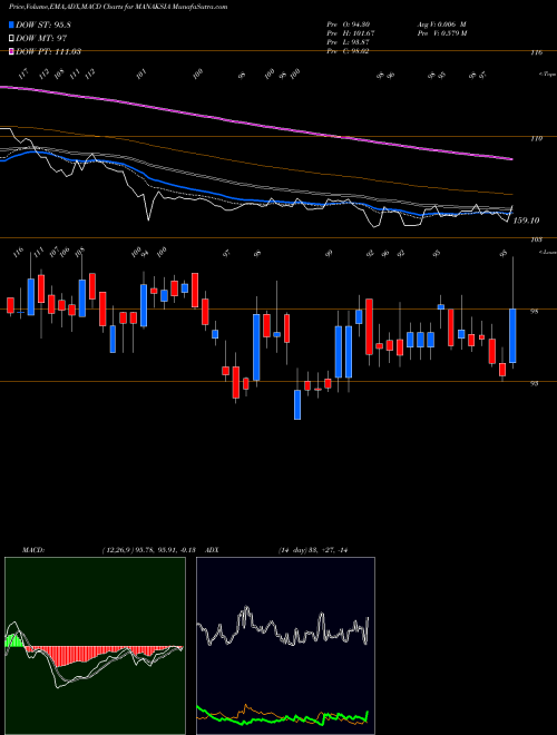 Munafa Manaksia Limited (MANAKSIA) stock tips, volume analysis, indicator analysis [intraday, positional] for today and tomorrow